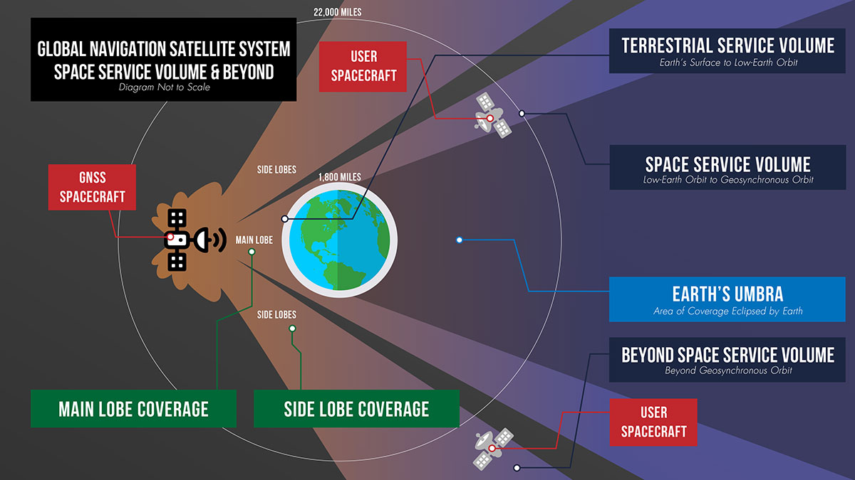 NASA explores upper limits of GNSS for Artemis mission