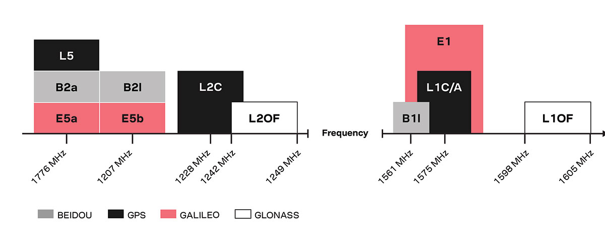 U-blox offers L1 and L5 GNSS signal timing modules
