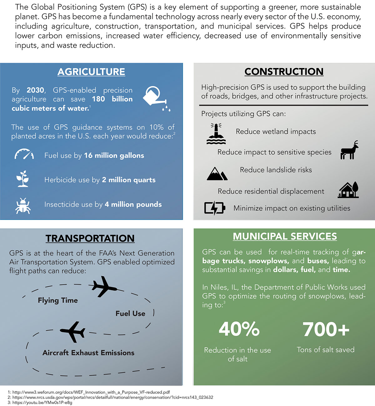 GPS: The environment’s unsung hero