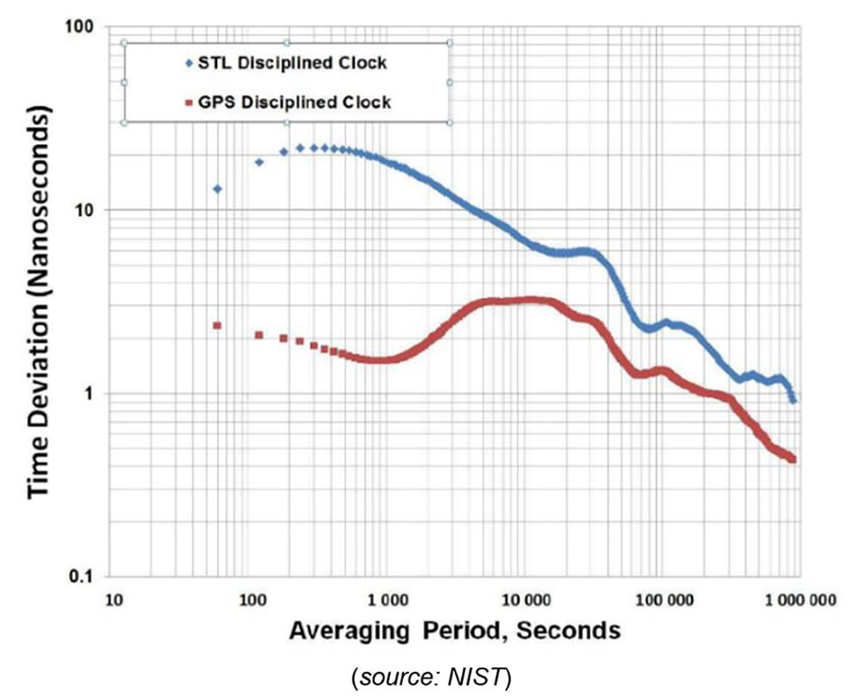 NIST confirms STL as reliable timing source, even indoors