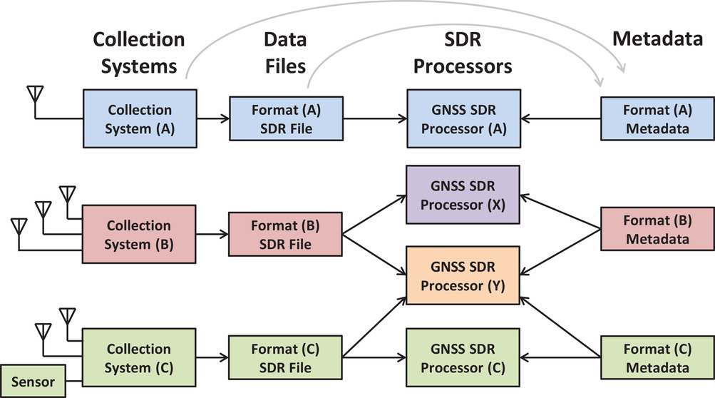 GNSS software-defined radio metadata standard published
