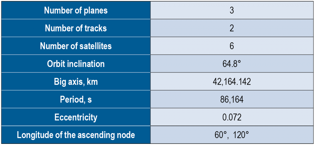 Table 1. Augmented orbit constellation parameters.