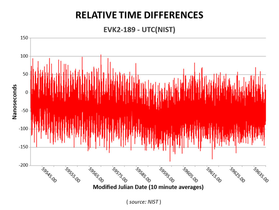 Satelles and NIST team up on precision timing