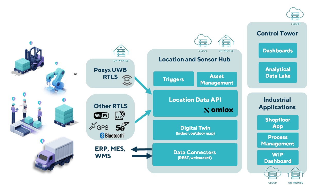 Pozyx Platform provides seamless indoor/outdoor tracking