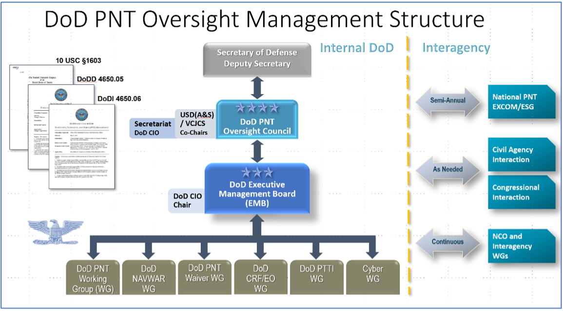 GAO discusses DOD PNT management and leadership — again