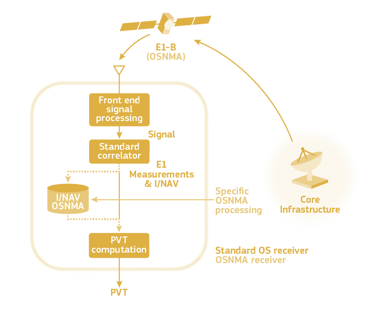 UAV Navigation joins Qascom on OSNMAplus project