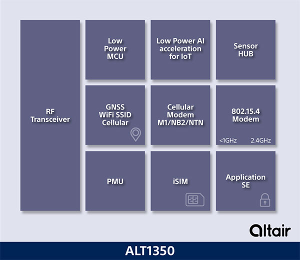 Sony Israel offers low-power 5G chipset with GNSS