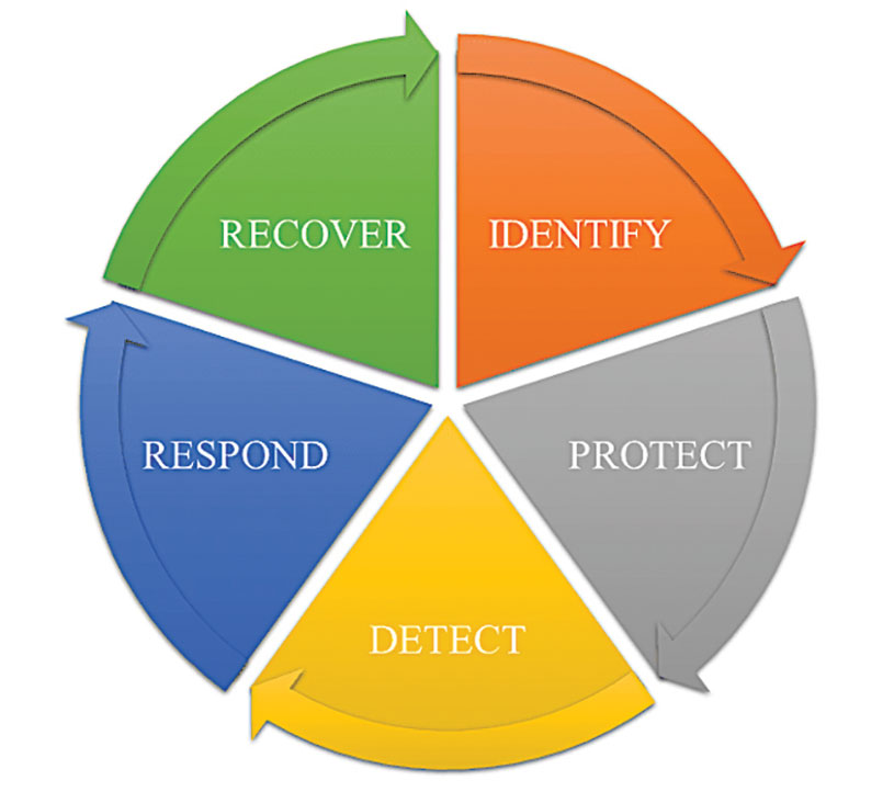 Delivering security through systems engineering