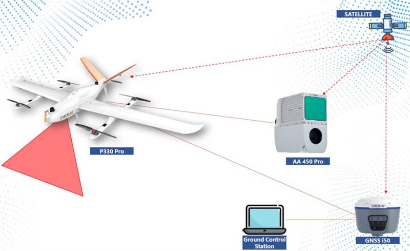 CHCNAV UAV and lidar help mining exploration