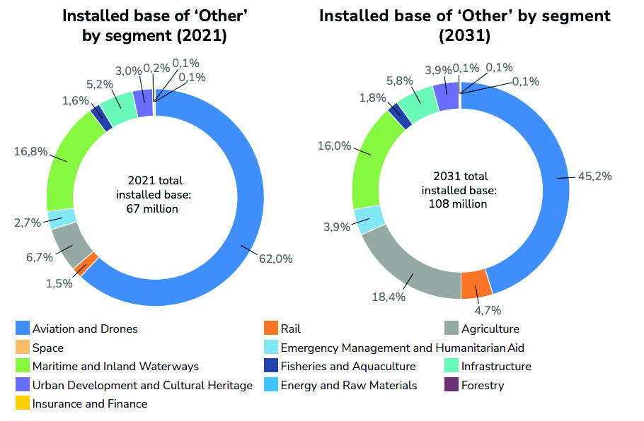 Authoritative reference: Projecting GNSS trends through EUSPA’s first market report