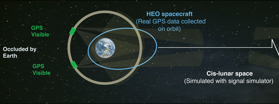 Far Out: Positioning above the GPS constellation
