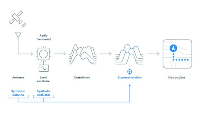 FocalPoint upgrades Supercorrelation technology