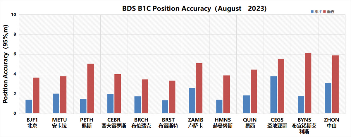 BDS: Enhancing system operations and application development, and advancing new technologies