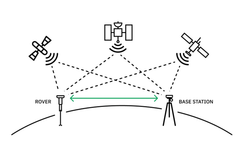 Inside The Box: Understanding GNSS correction methods