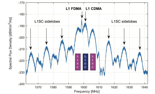 GLONASS CDMA signals now on L1, L2