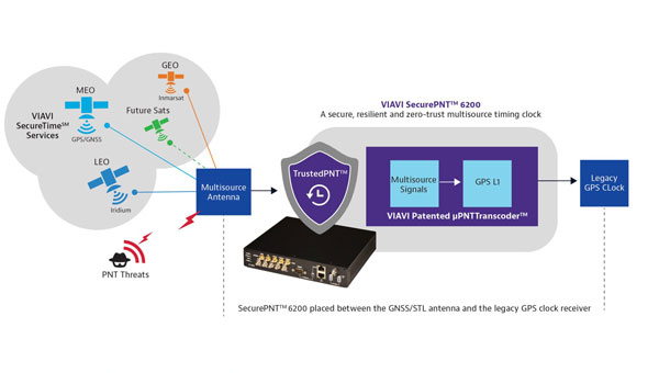 VIAVI Solutions adds a box between the antenna and receiver
