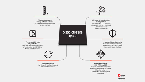 u-blox launches GNSS platform for industrial and automotive use