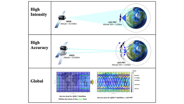 JAXA selects ArkEdge to study LEO PNT system