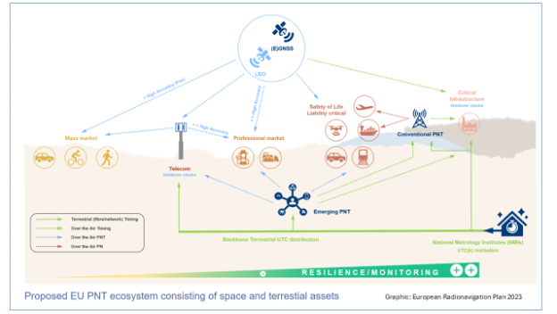Europe moving toward a “timing backbone” and looking for input