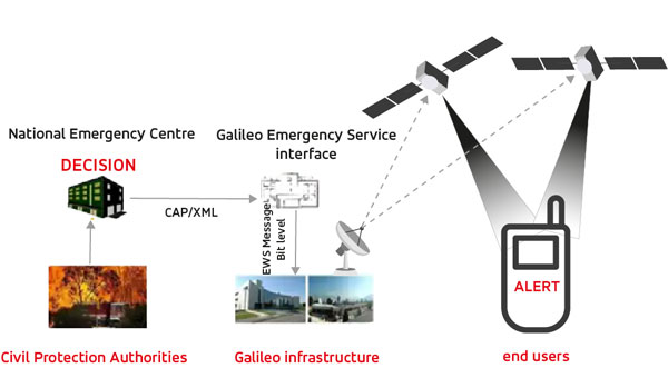 EUSPA awards GMV for Galileo Emergency Alert System upgrade