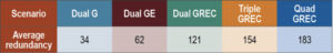 Table 2: Average estimation redundancy for data used in Figure 5.: