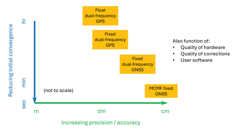 The evolution of precise point positioning