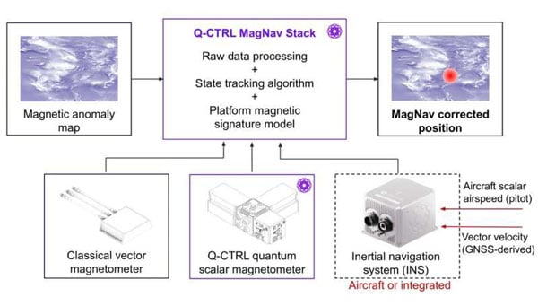 Q-CTRL demonstrates quantum navigation system as GPS backup