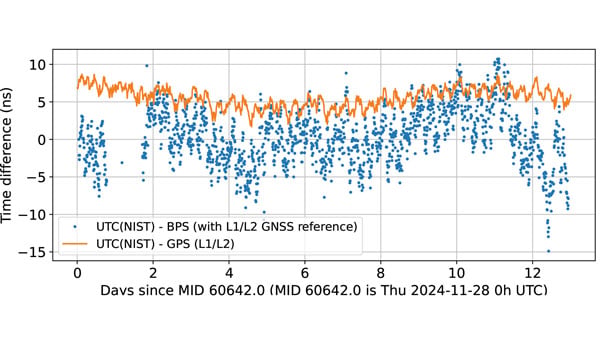 BPS time is comparable to dual band GPS (L1/L2) time. The data are recorded as 10-minute averages. (Graphic: National Association of Broadcasters)