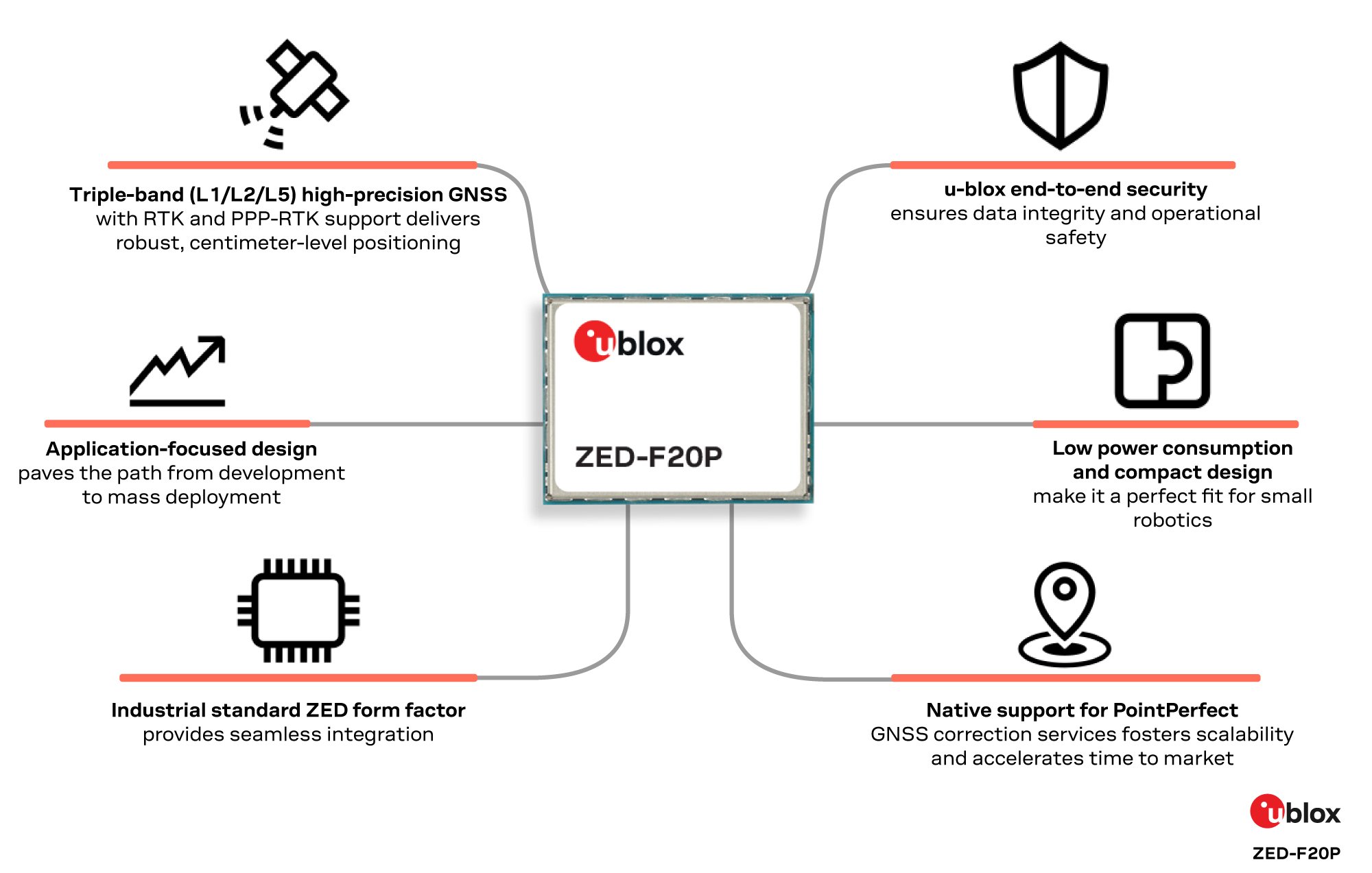 u-blox launches triple-band GNSS module for fast-scaling robotics