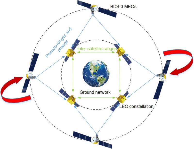 New satellite orbit determination method could boost navigation precision for future mega-constellations