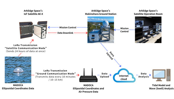 ArkEdge Space selected for QZSS utilization demonstration project