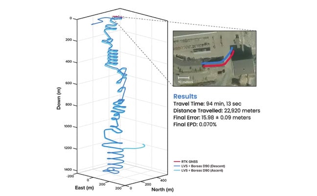 FIGURE 3  3D navigation trace of the run down to 1,400 m depth. The test traversed a total distance of 22,920 m, with a measured final error of 15.98 ±0.09 m yielding an error per distance traveled of 0.070%. The descent and ascent paths are colored differently for disambiguation. During the ascent (light blue), the driver entered a side tunnel at a depth of approximately 1,200 m, which was not traversed on the descent.
