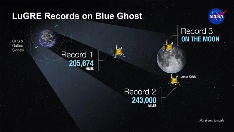 An artist’s concept of the LuGRE payload on Blue Ghost and its three main records in transit to the Moon, in lunar orbit and on the Moon’s surface. (Image: NASA/Dave Ryan)