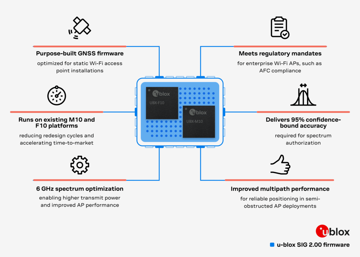 U-blox launches SIG 2.00 GNSS firmware