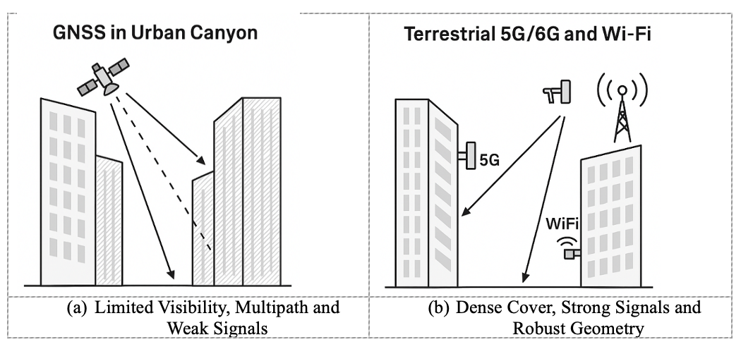 Communications-PNT integration: A new architectural layer for resilient and ubiquitous navigation
