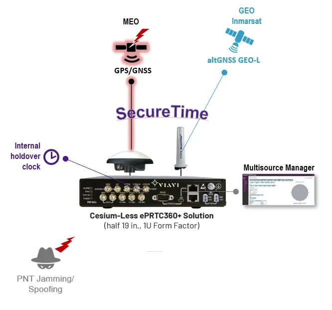 Viavi launches ePRTC360+ clock alternative to Cesium-accuracy holdover clock