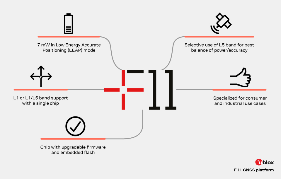 New u-blox F11 platform provides ultra-low power GNSS for all environments