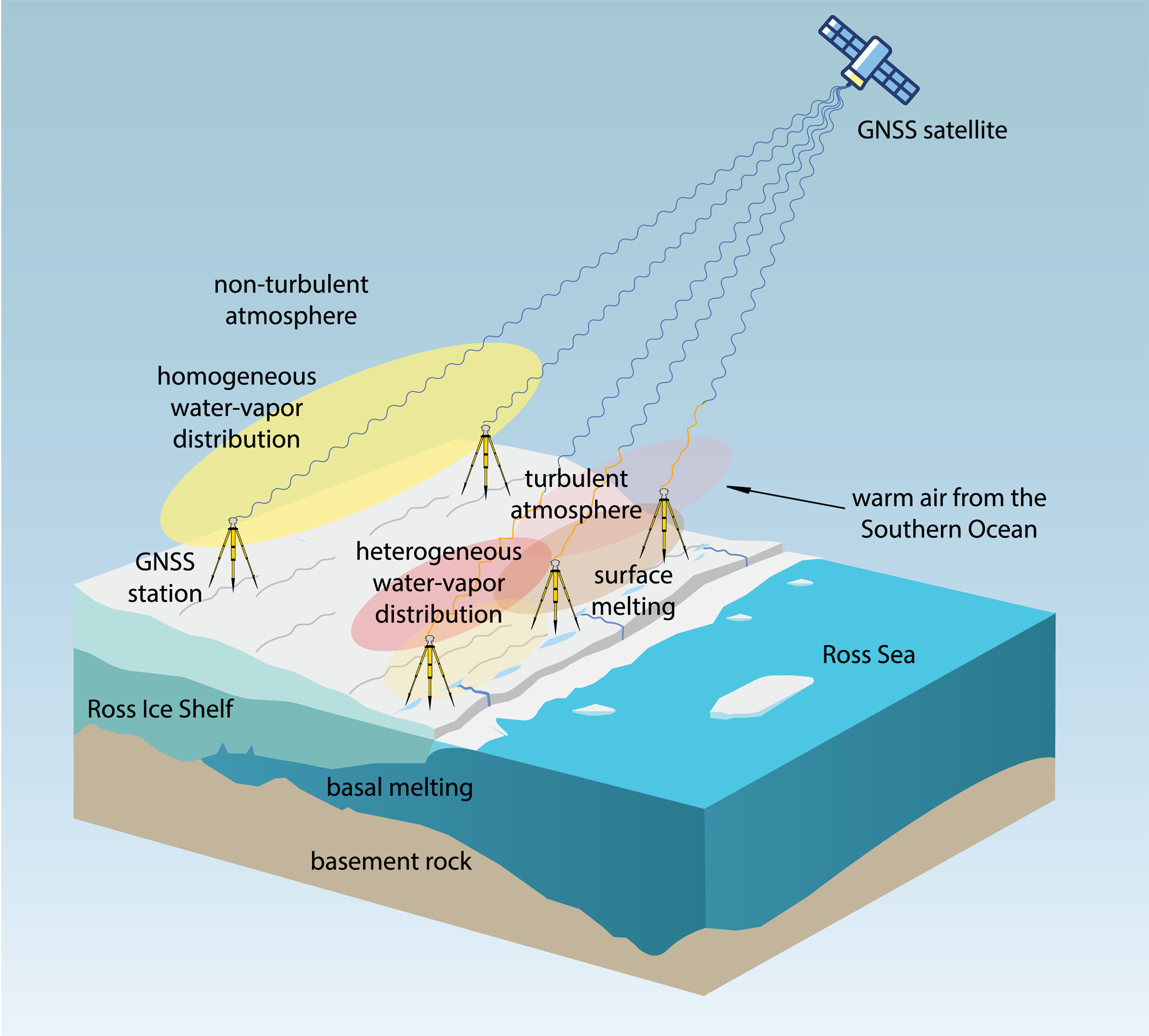 GNSS reveals fourfold turbulence during Antarctica’s Ross Ice Shelf melt