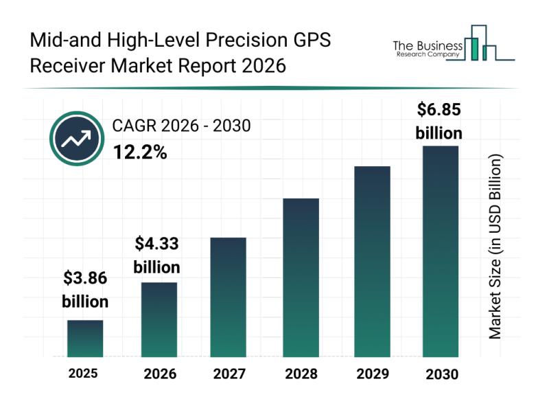 Market reports examine mid- and high-precision GNSS receiver market