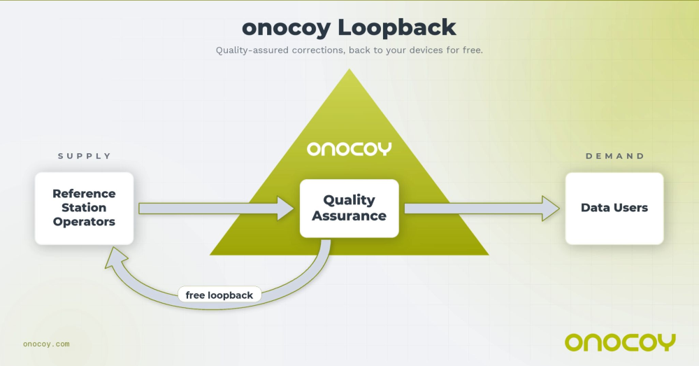 Onocoy’s Loop Back gives reference station operators RTK corrections for their devices