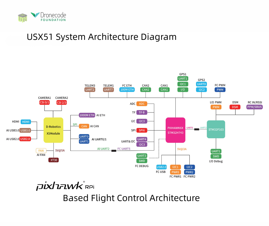 USX51 flight controller aids UAV development