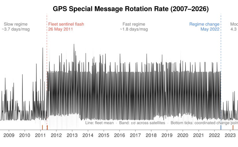 Decoding 19 Years of GPS Cryptography