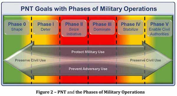US Department of Defense PNT strategy: ‘GPS is not enough’