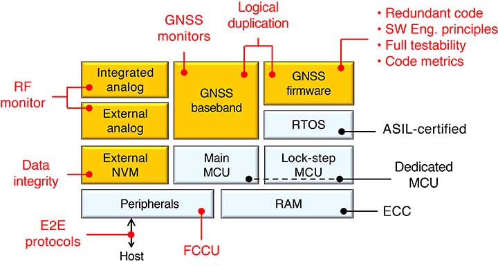 Innovation: Multi-band GNSS with embedded functional safety for the automotive market