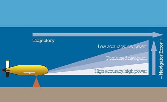 L3Harris, Sonardyne pursue precise autonomous navigation under water