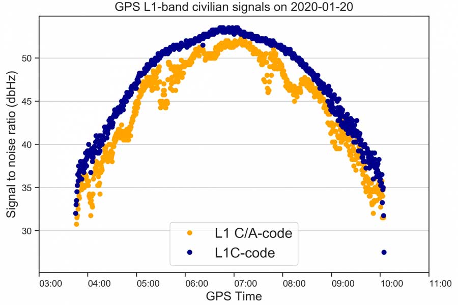 4th GPS civilian signal goes live